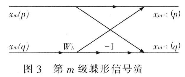 FPGA FFT Algorithm