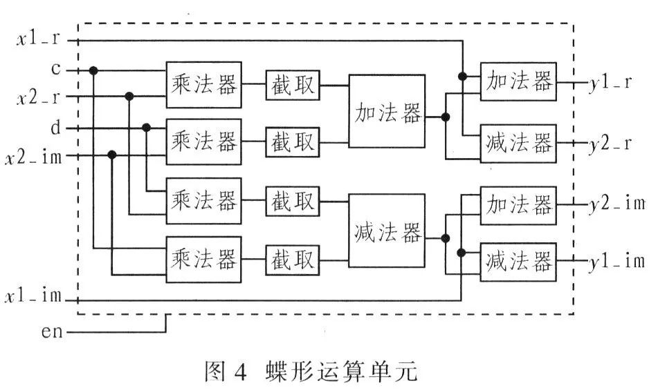 FPGA FFT Algorithm