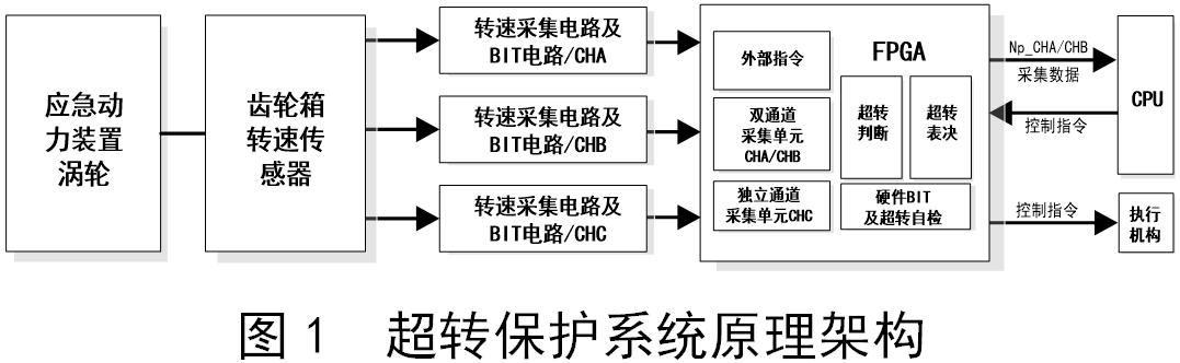 Rotation Protection System