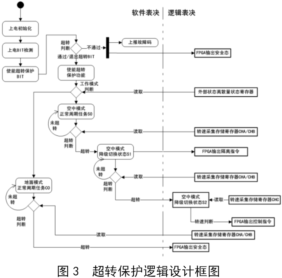 Rotation Protection System