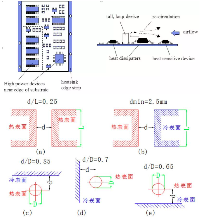 PCB Cooling Solution