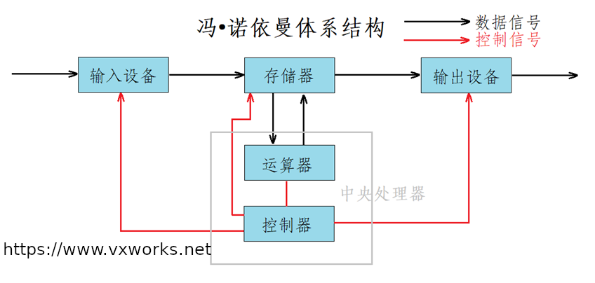 冯 • 诺依曼体系结构