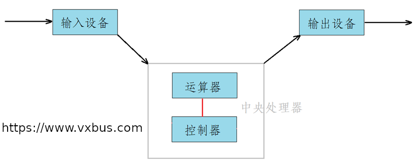 中央处理器