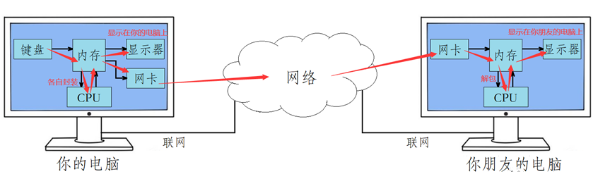 网络数据流