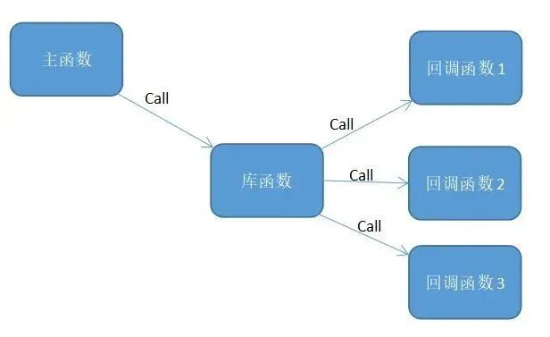 C Callback Function