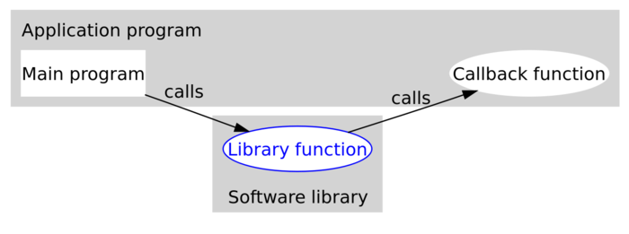 C Callback Function