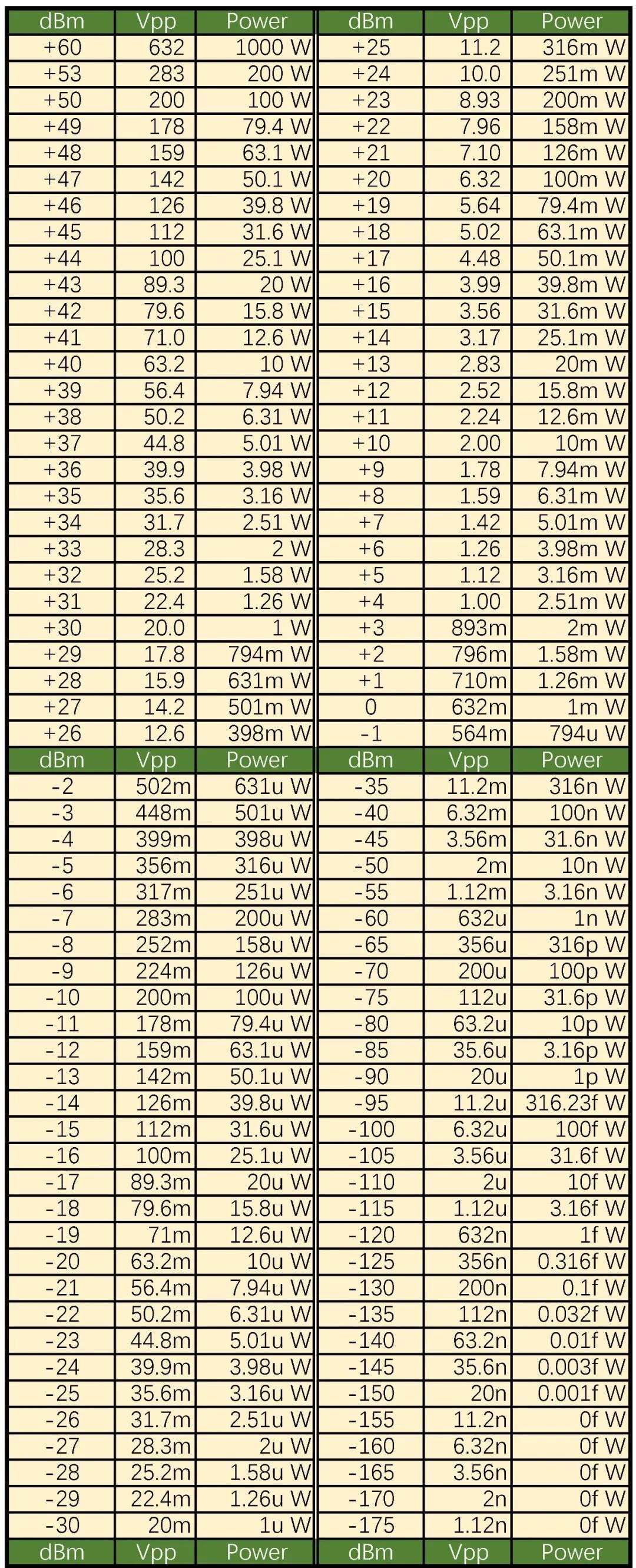 dBm Vpp Table