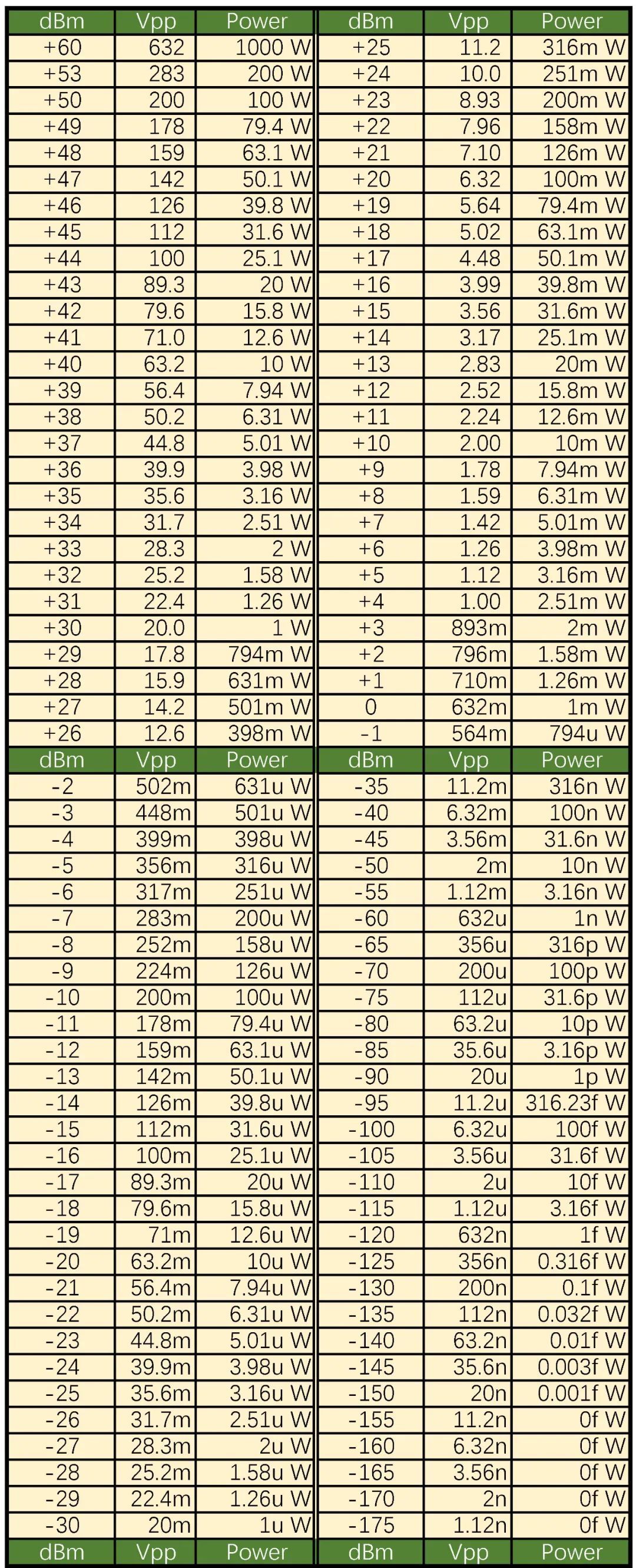 dBm Vpp Table