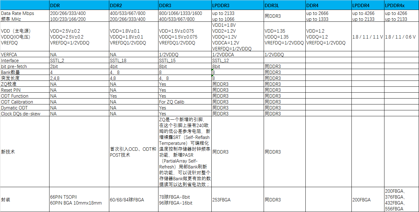 DDR、DDR2、DDR3、DDR4、LPDDR区别