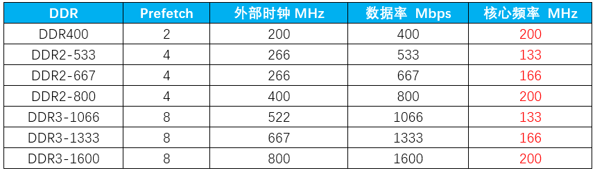 DDR、DDR2、DDR3、DDR4、LPDDR区别