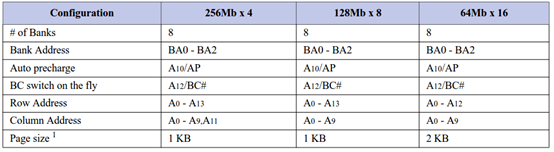 DDR、DDR2、DDR3、DDR4、LPDDR区别