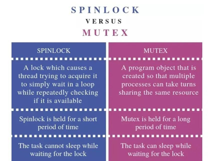 spinlock versus mutex