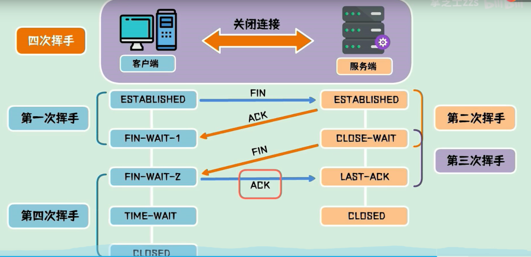 Linux TCP and UDP