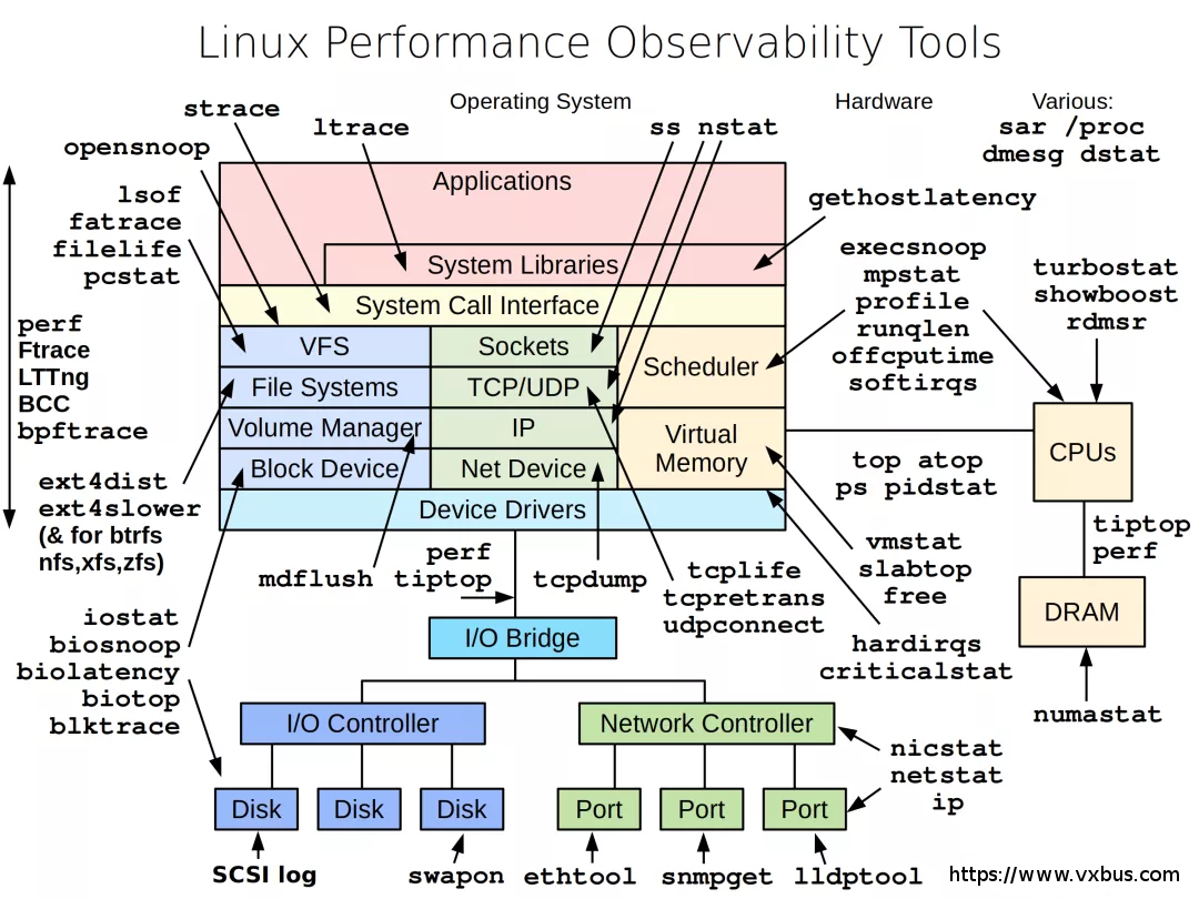 Linux Performance Observability Tools