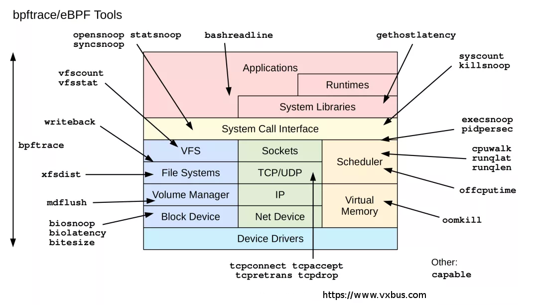 Linux bpftrace eBPF Tools