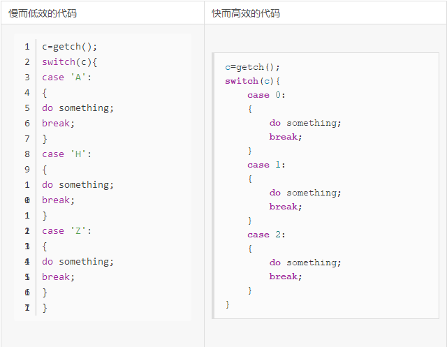 C Programming optimization in Linux