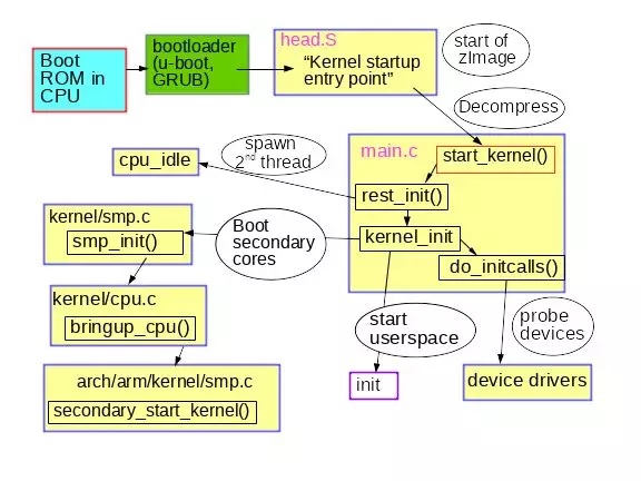 Linux legacy boot process