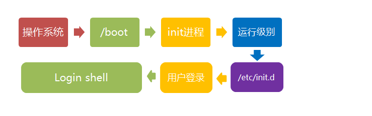 Linux Boot Process