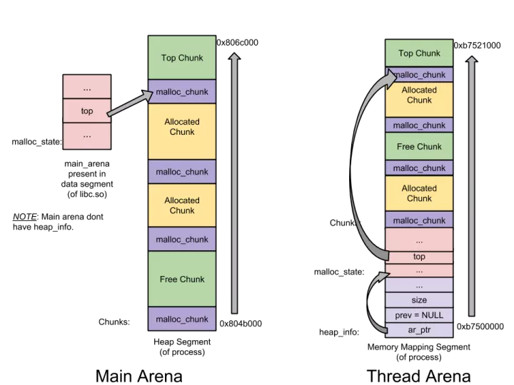 Linux glibc malloc