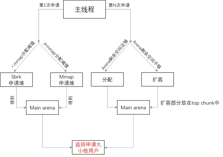 Linux glibc malloc