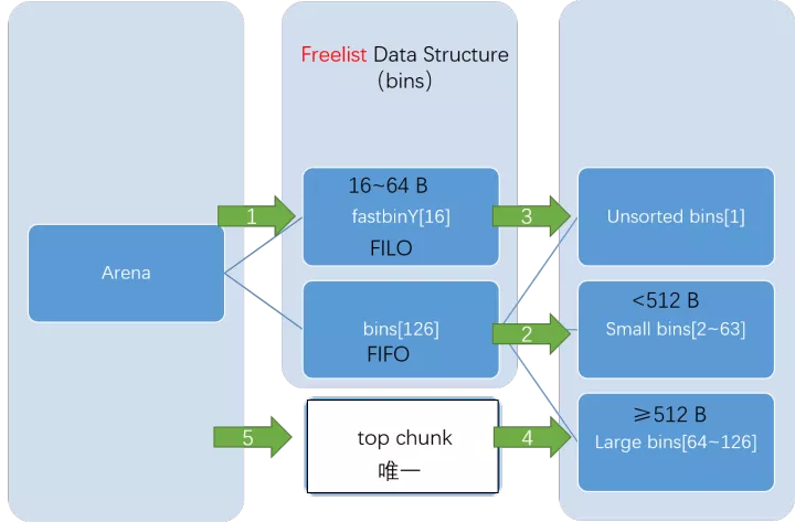 Linux glibc malloc