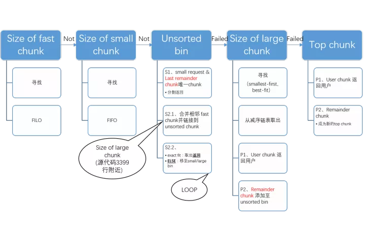 Linux glibc malloc