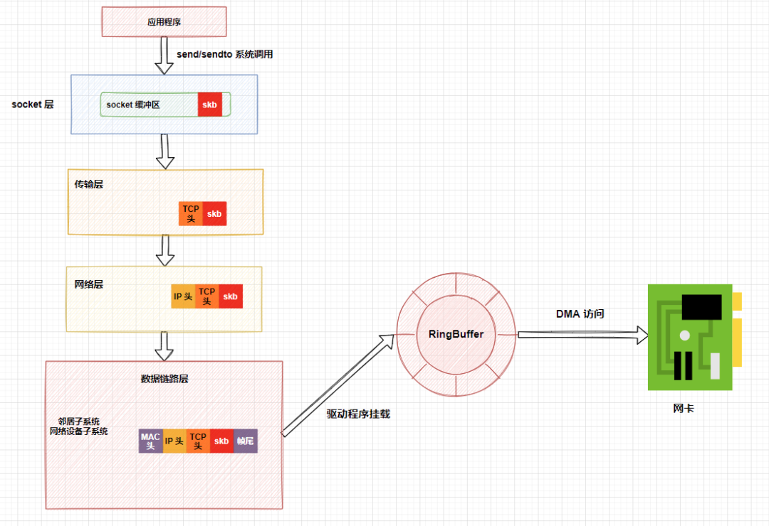 Linux Network Package Sending