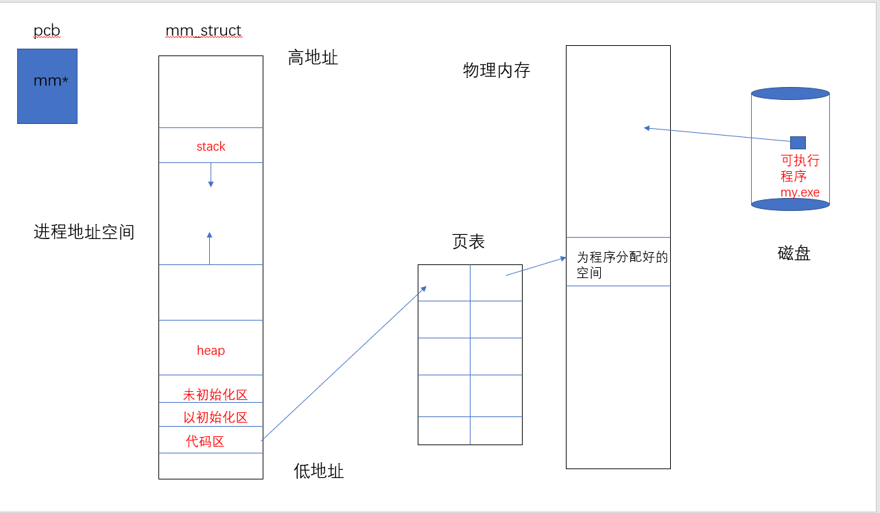 进程地址空间