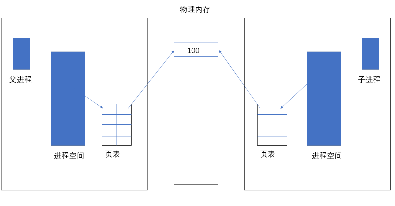 进程地址空间