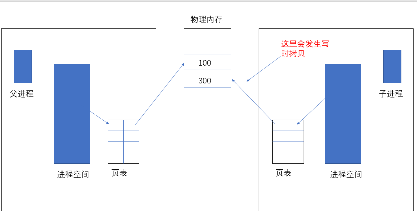 进程地址空间