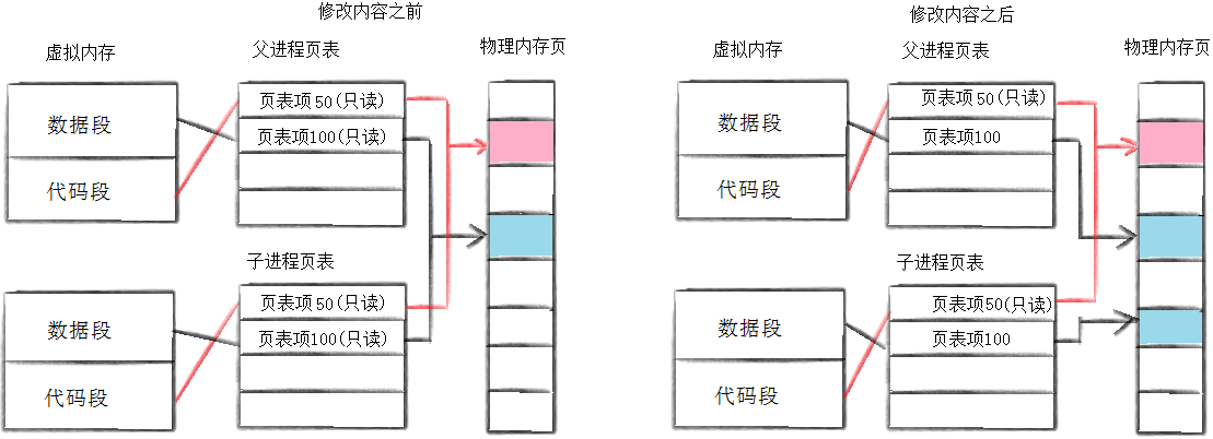 进程地址空间