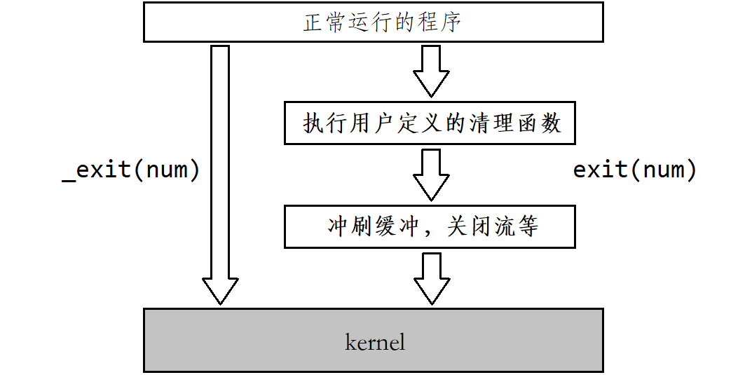 深入理解Linux中进程控制