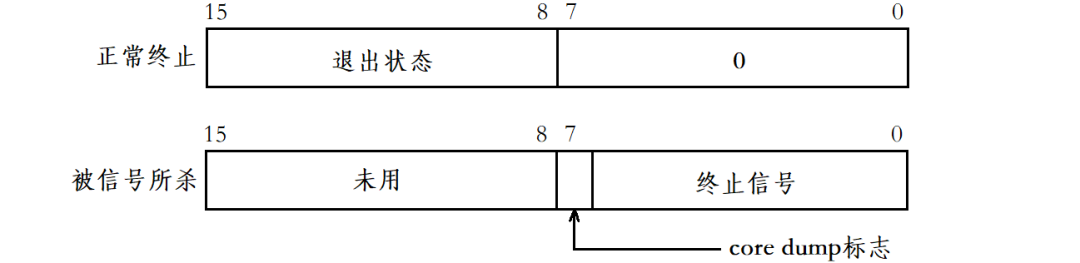 深入理解Linux中进程控制