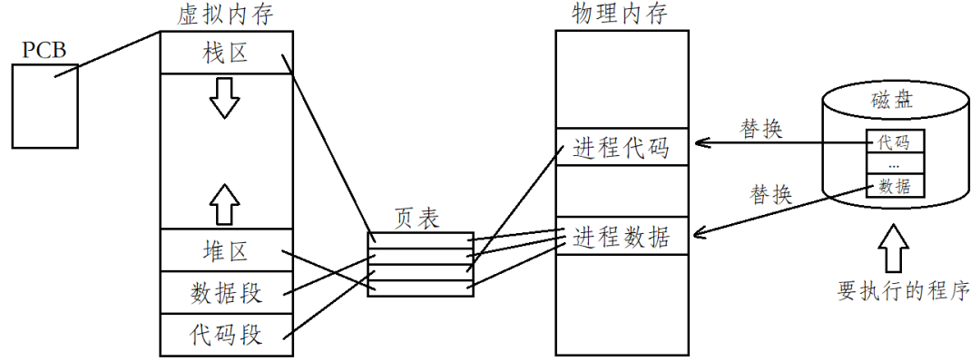 深入理解Linux中进程控制