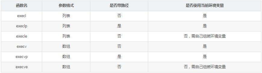 深入理解Linux中进程控制