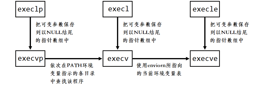 深入理解Linux中进程控制