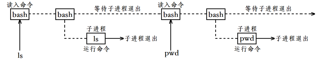 深入理解Linux中进程控制