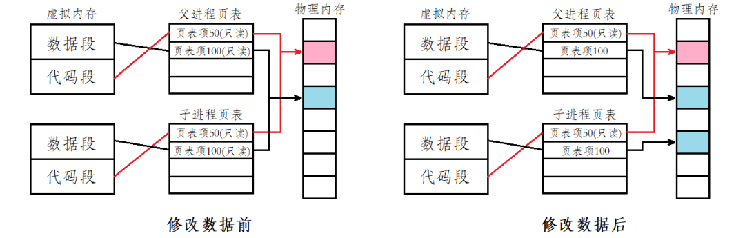 深入理解Linux中进程控制