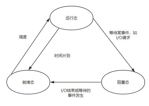 Linux Process