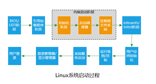 Linux Boot  Up