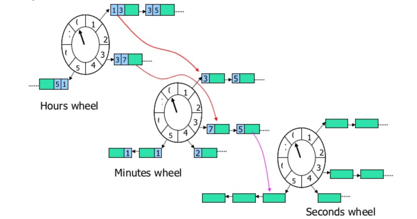 Linux C C++ Timer