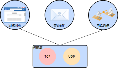 TCP and UDP