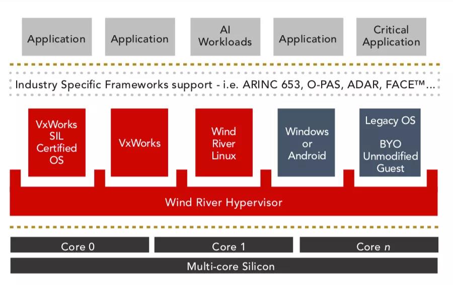 Wind River Hypervisor