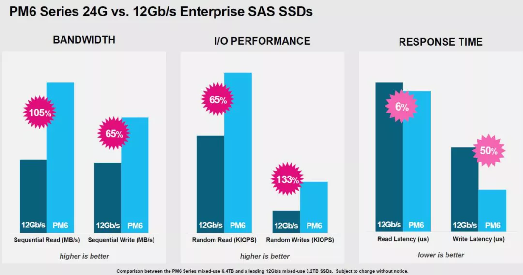 PM6 24G vs SAS3