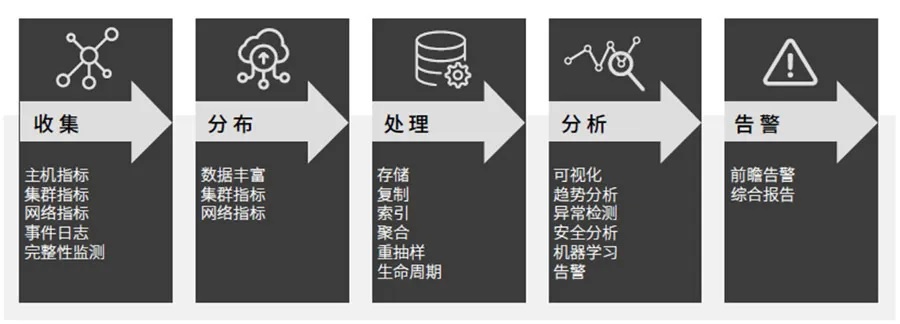 专用于云基础设施管理的 Wind River Analytics