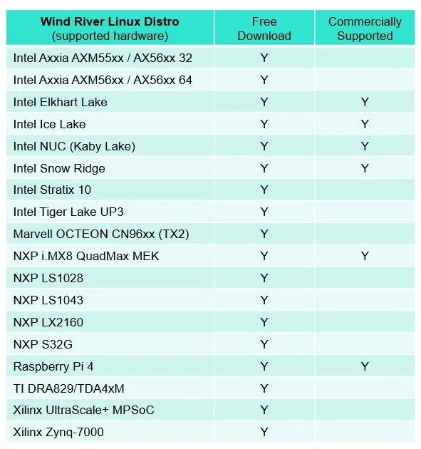 Wind River Linux