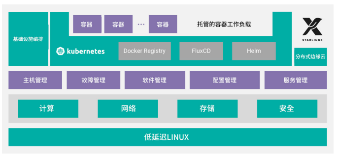 WindRiver Edge Cloud