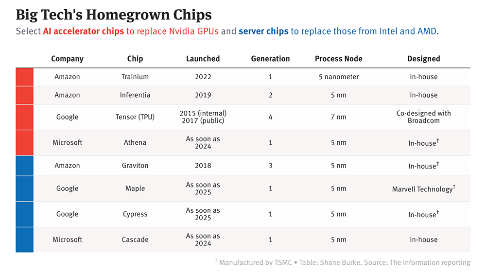 Google and Microsoft are exposed to self-develop CPU