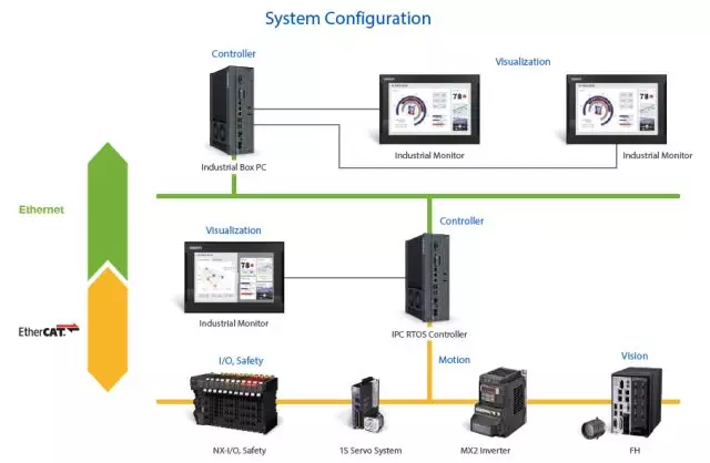 WindRiver and Omron