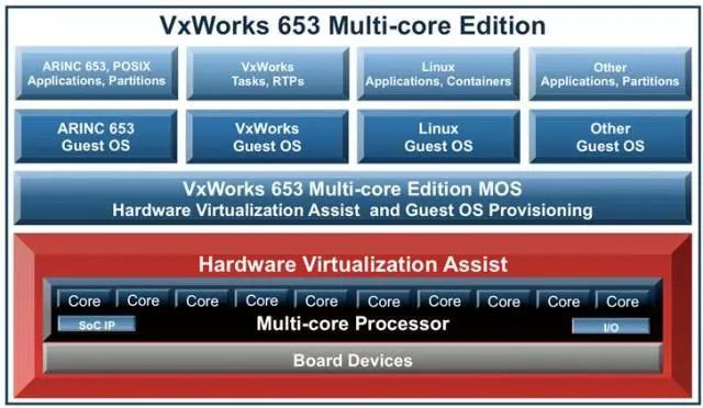 WindRiver 653, multiply core